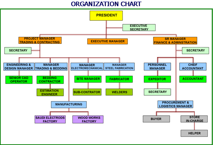 Construction Management Org Chart